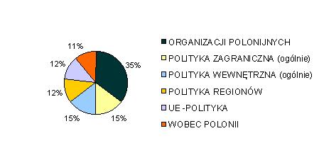 Procentowy podział powierzchni przeznaczonej na poszczególne kategorie w obrębie działu Polityka
