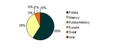Procentowy rozkład w ramach kategorii polityka wobec Polonii wg kategorii geograficznych