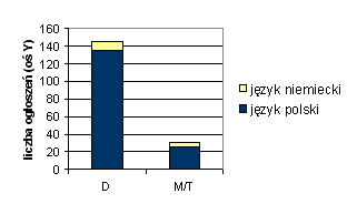 Ogloszenia drobne (D) i matrymonialne/towarzyskie (M/T) Na osi odcietych (os Y) - liczba ogloszen. Kolory oznaczaja  proporcje ilosci ogloszen w jezyku polskim i niemieckim